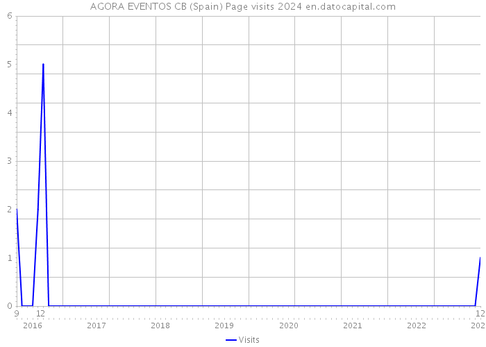 AGORA EVENTOS CB (Spain) Page visits 2024 