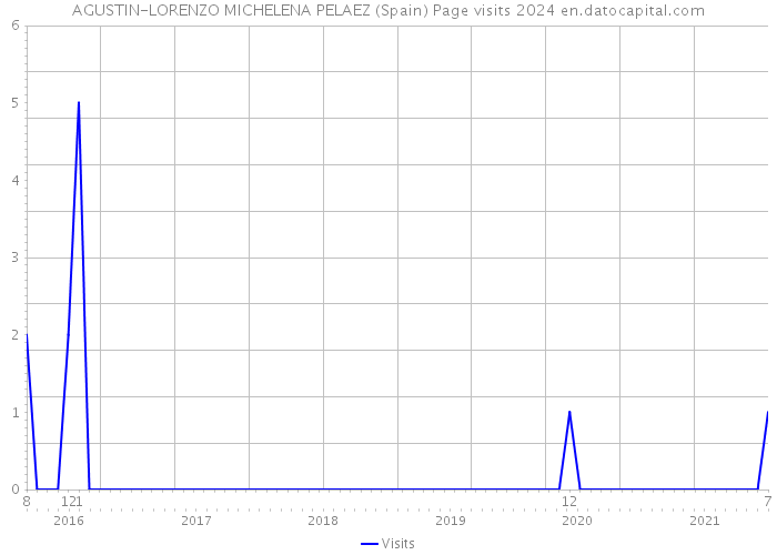 AGUSTIN-LORENZO MICHELENA PELAEZ (Spain) Page visits 2024 