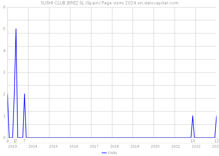 SUSHI CLUB JEREZ SL (Spain) Page visits 2024 