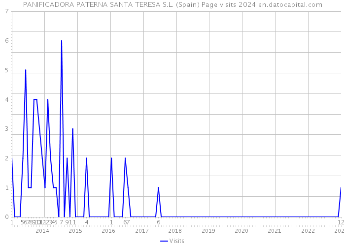 PANIFICADORA PATERNA SANTA TERESA S.L. (Spain) Page visits 2024 