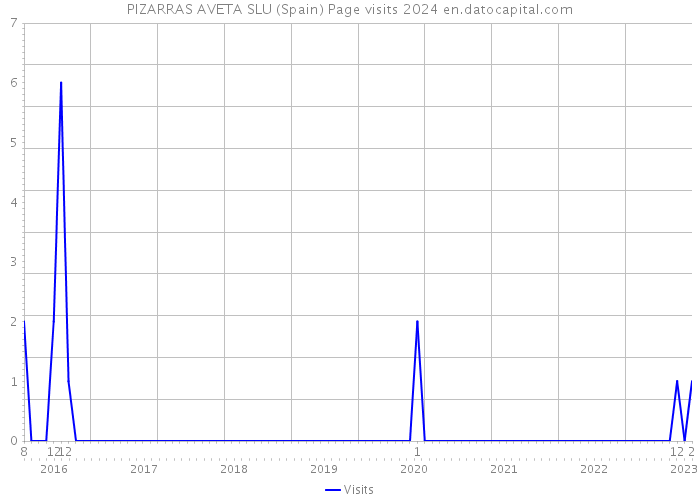 PIZARRAS AVETA SLU (Spain) Page visits 2024 