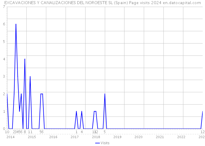 EXCAVACIONES Y CANALIZACIONES DEL NOROESTE SL (Spain) Page visits 2024 