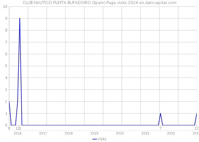 CLUB NAUTICO PUNTA BUFADOIRO (Spain) Page visits 2024 