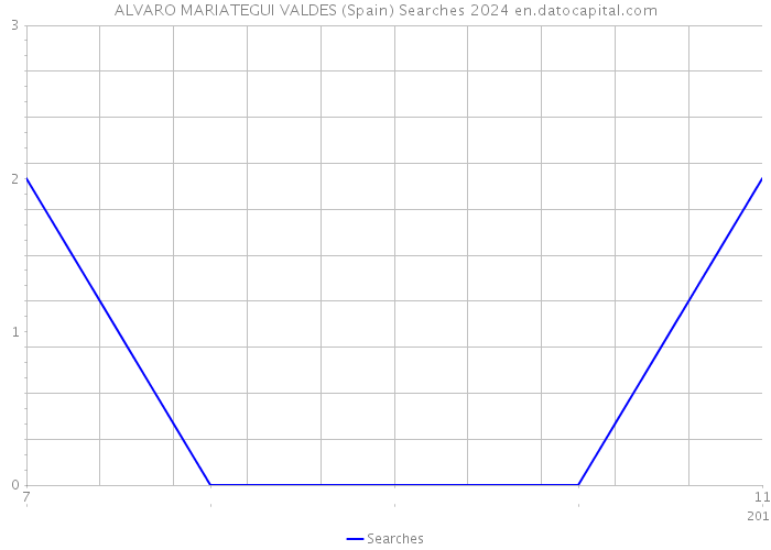ALVARO MARIATEGUI VALDES (Spain) Searches 2024 