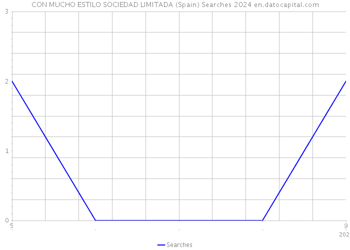 CON MUCHO ESTILO SOCIEDAD LIMITADA (Spain) Searches 2024 