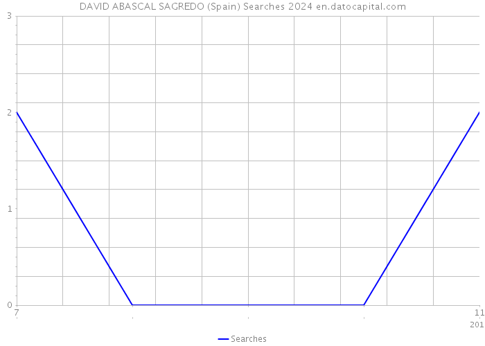 DAVID ABASCAL SAGREDO (Spain) Searches 2024 