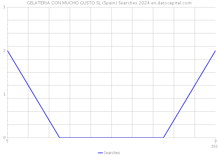 GELATERIA CON MUCHO GUSTO SL (Spain) Searches 2024 