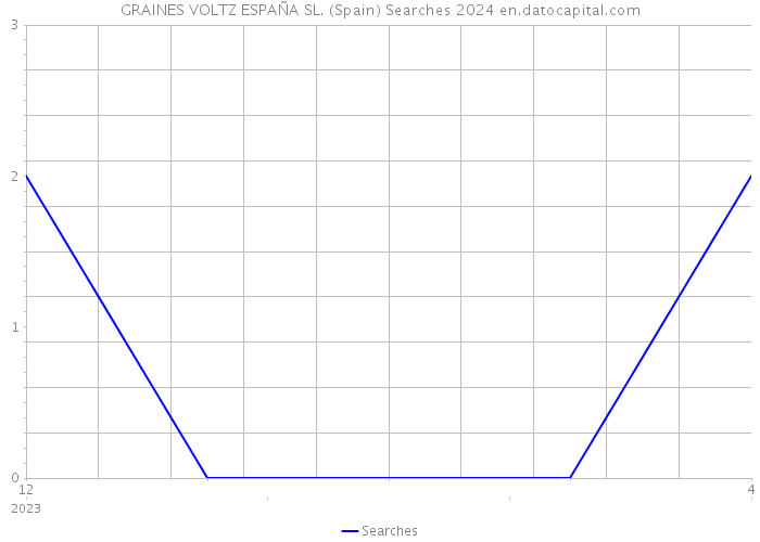 GRAINES VOLTZ ESPAÑA SL. (Spain) Searches 2024 