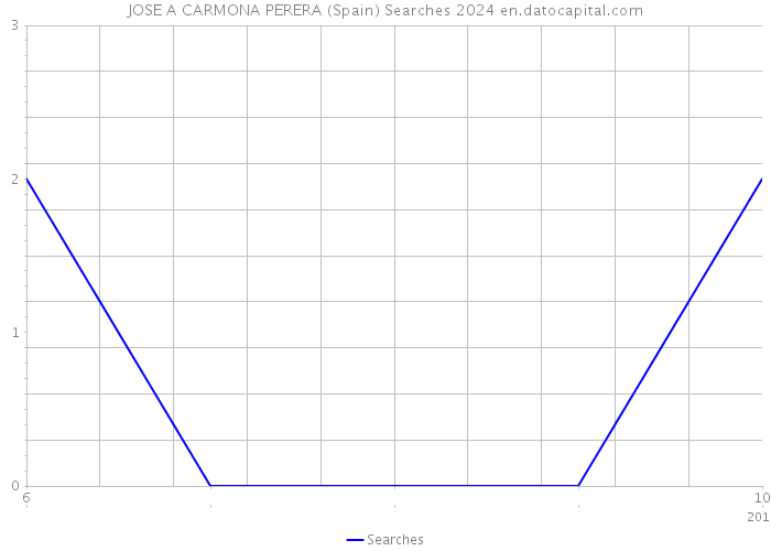 JOSE A CARMONA PERERA (Spain) Searches 2024 