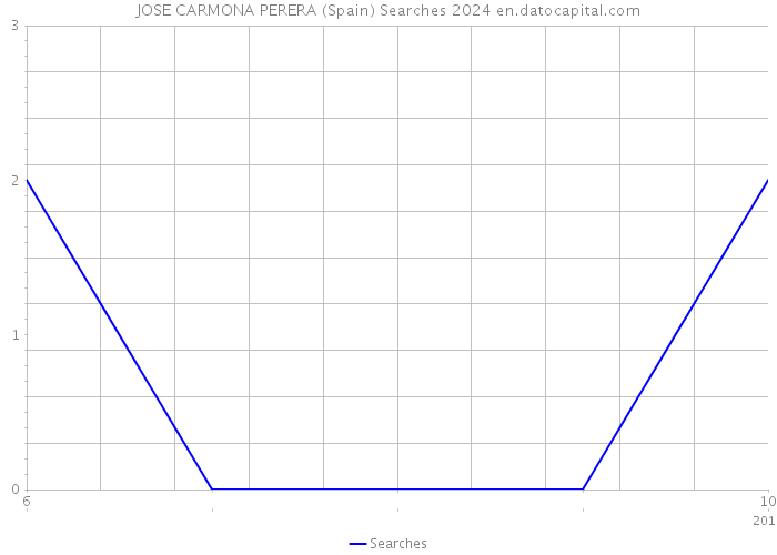 JOSE CARMONA PERERA (Spain) Searches 2024 