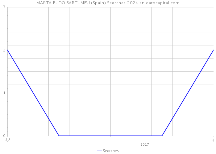 MARTA BUDO BARTUMEU (Spain) Searches 2024 