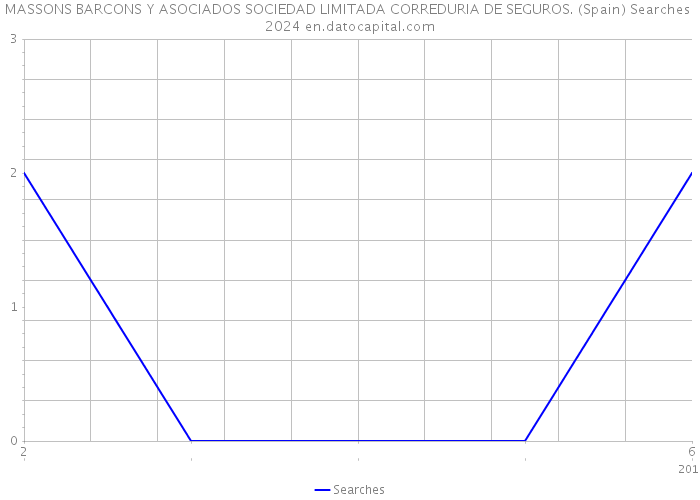 MASSONS BARCONS Y ASOCIADOS SOCIEDAD LIMITADA CORREDURIA DE SEGUROS. (Spain) Searches 2024 