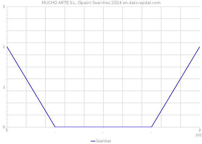 MUCHO ARTE S.L. (Spain) Searches 2024 