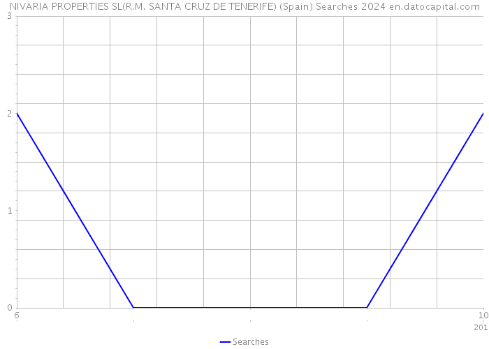 NIVARIA PROPERTIES SL(R.M. SANTA CRUZ DE TENERIFE) (Spain) Searches 2024 