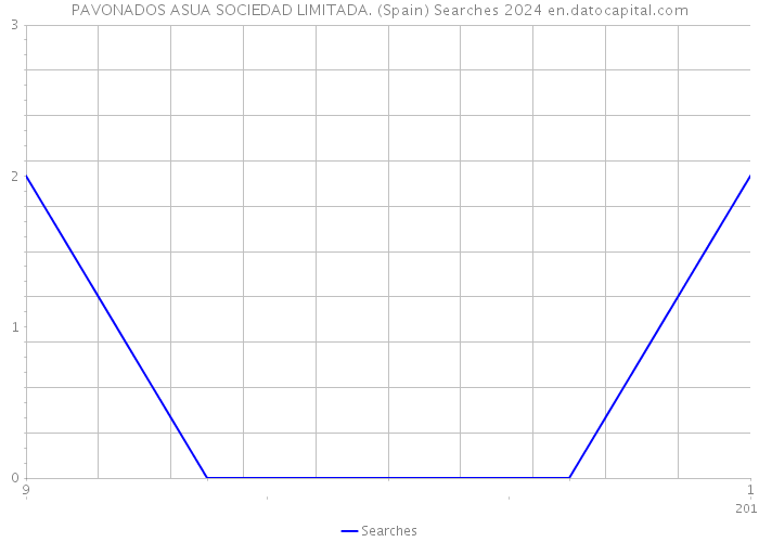 PAVONADOS ASUA SOCIEDAD LIMITADA. (Spain) Searches 2024 