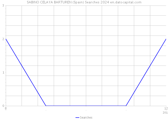 SABINO CELAYA BARTUREN (Spain) Searches 2024 