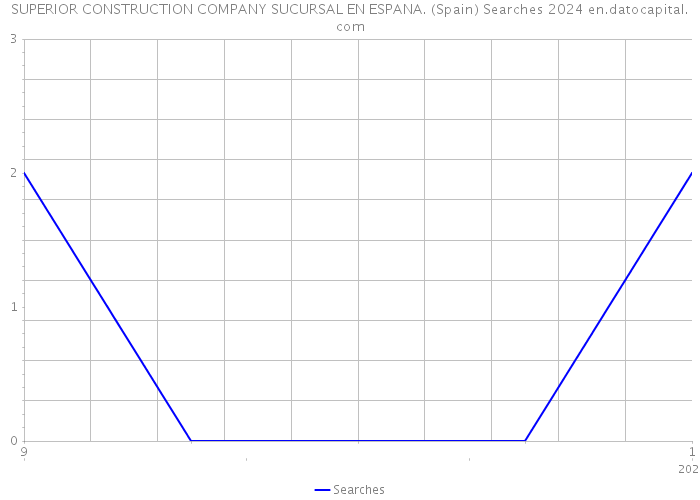 SUPERIOR CONSTRUCTION COMPANY SUCURSAL EN ESPANA. (Spain) Searches 2024 