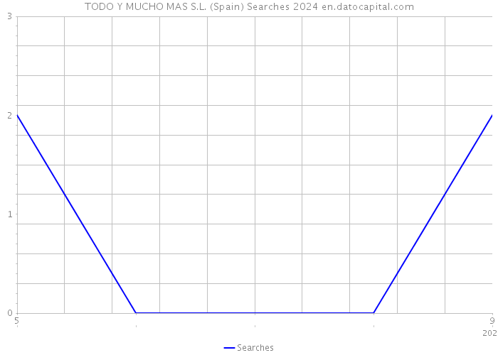 TODO Y MUCHO MAS S.L. (Spain) Searches 2024 