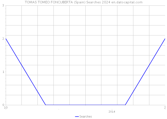 TOMAS TOMEO FONCUBERTA (Spain) Searches 2024 