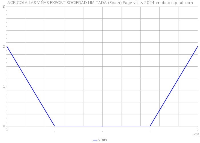 AGRICOLA LAS VIÑAS EXPORT SOCIEDAD LIMITADA (Spain) Page visits 2024 