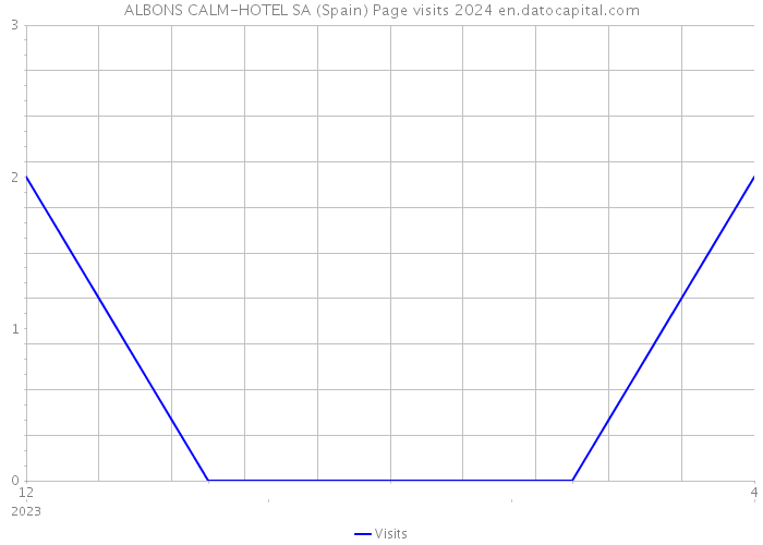 ALBONS CALM-HOTEL SA (Spain) Page visits 2024 