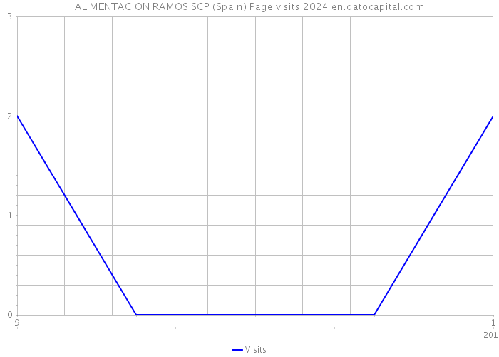 ALIMENTACION RAMOS SCP (Spain) Page visits 2024 