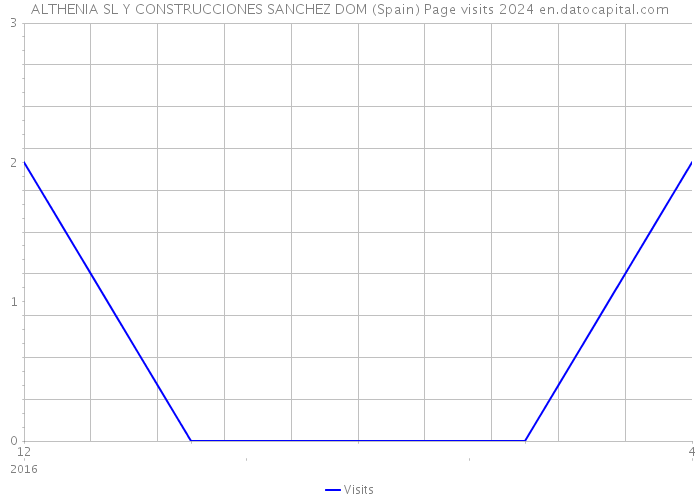 ALTHENIA SL Y CONSTRUCCIONES SANCHEZ DOM (Spain) Page visits 2024 