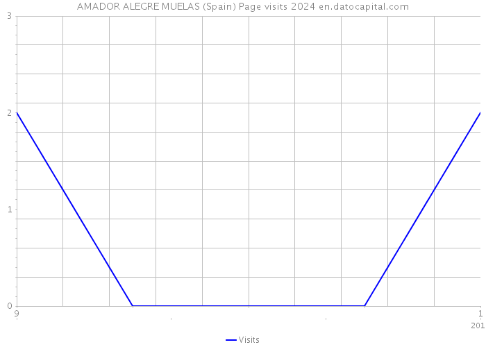 AMADOR ALEGRE MUELAS (Spain) Page visits 2024 