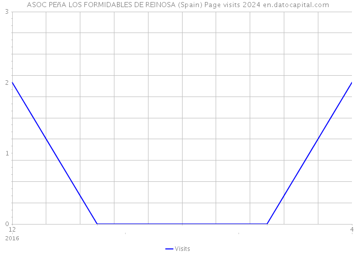 ASOC PEñA LOS FORMIDABLES DE REINOSA (Spain) Page visits 2024 
