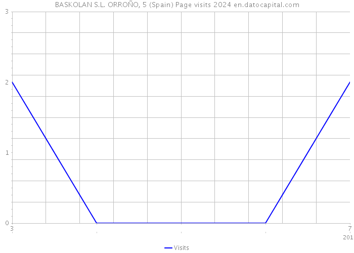 BASKOLAN S.L. ORROÑO, 5 (Spain) Page visits 2024 
