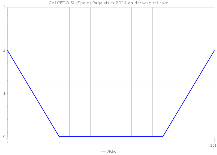 CALCEDO SL (Spain) Page visits 2024 