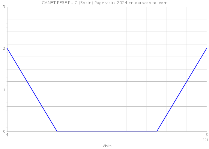 CANET PERE PUIG (Spain) Page visits 2024 