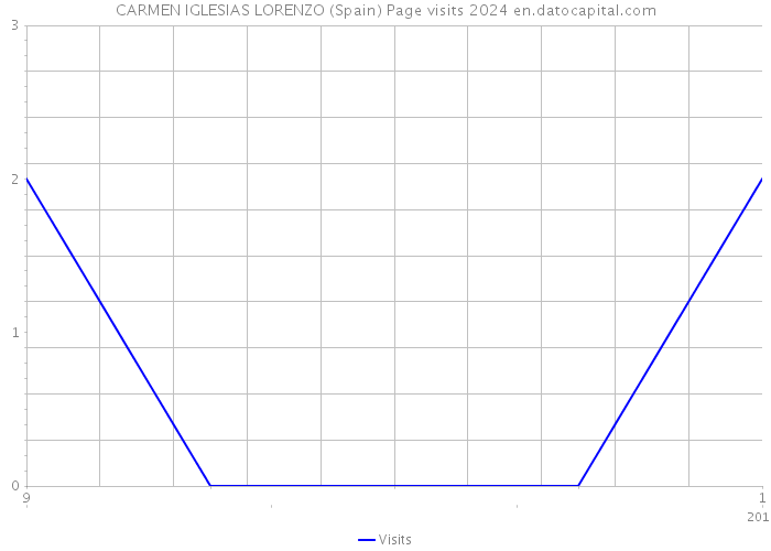 CARMEN IGLESIAS LORENZO (Spain) Page visits 2024 