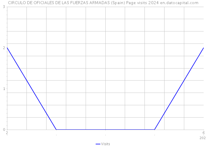 CIRCULO DE OFICIALES DE LAS FUERZAS ARMADAS (Spain) Page visits 2024 