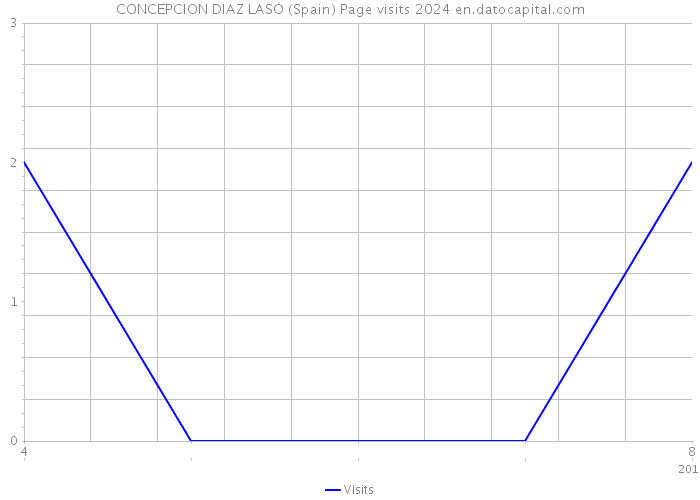 CONCEPCION DIAZ LASO (Spain) Page visits 2024 