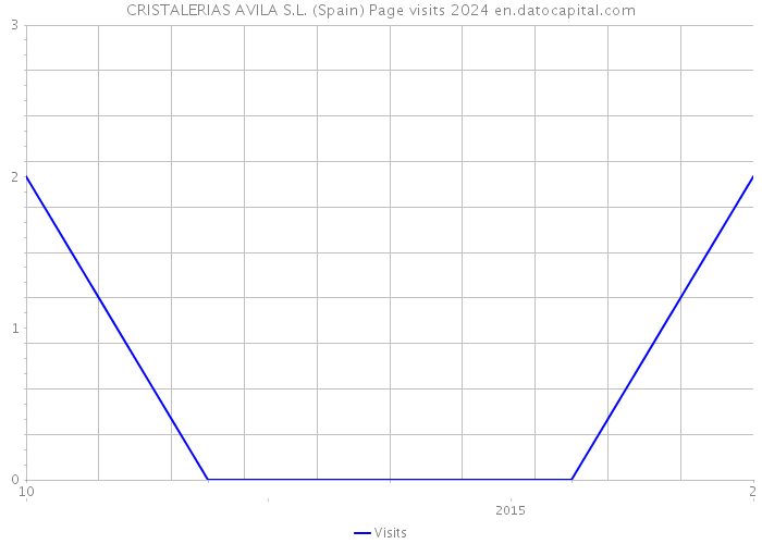 CRISTALERIAS AVILA S.L. (Spain) Page visits 2024 