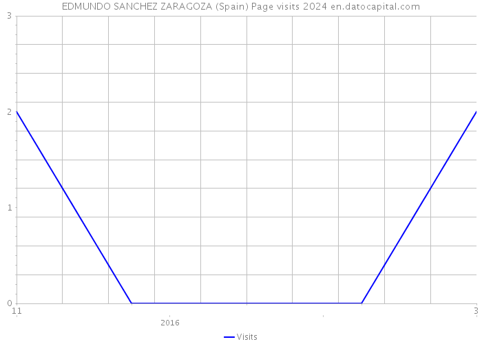 EDMUNDO SANCHEZ ZARAGOZA (Spain) Page visits 2024 