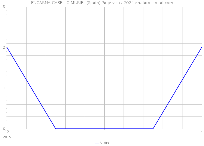 ENCARNA CABELLO MURIEL (Spain) Page visits 2024 