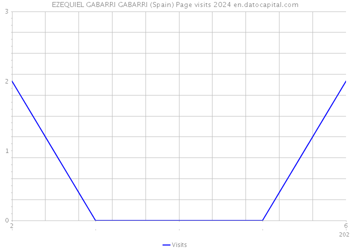 EZEQUIEL GABARRI GABARRI (Spain) Page visits 2024 