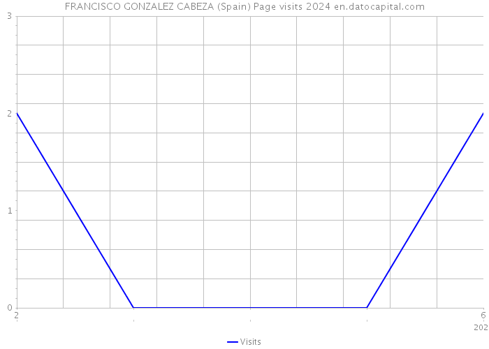 FRANCISCO GONZALEZ CABEZA (Spain) Page visits 2024 