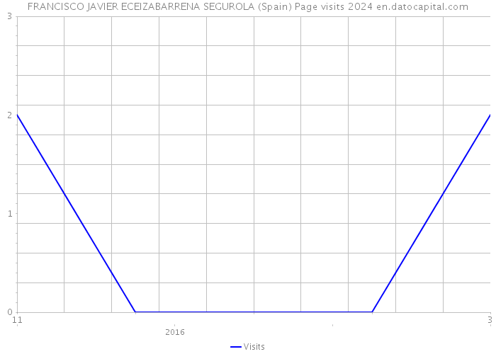 FRANCISCO JAVIER ECEIZABARRENA SEGUROLA (Spain) Page visits 2024 