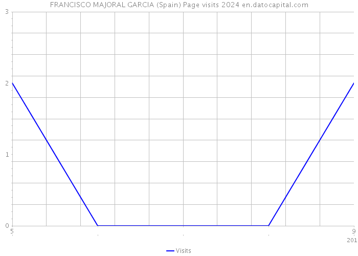 FRANCISCO MAJORAL GARCIA (Spain) Page visits 2024 