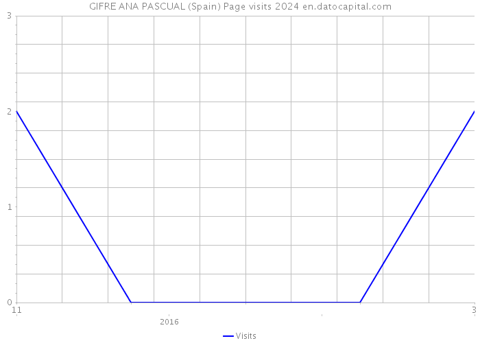 GIFRE ANA PASCUAL (Spain) Page visits 2024 