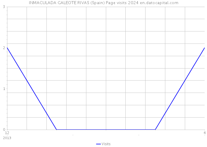 INMACULADA GALEOTE RIVAS (Spain) Page visits 2024 