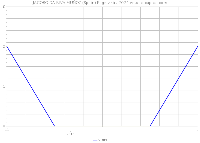 JACOBO DA RIVA MUÑOZ (Spain) Page visits 2024 