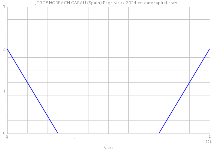 JORGE HORRACH GARAU (Spain) Page visits 2024 