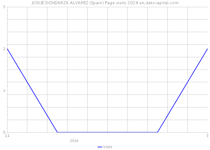JOSUE DONDARZA ALVAREZ (Spain) Page visits 2024 