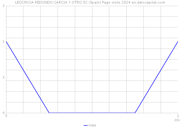 LEOCRICIA REDONDO GARCIA Y OTRO SC (Spain) Page visits 2024 