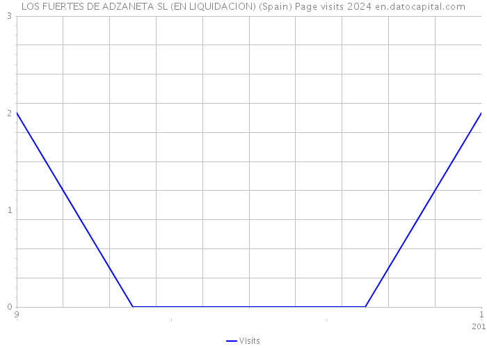 LOS FUERTES DE ADZANETA SL (EN LIQUIDACION) (Spain) Page visits 2024 