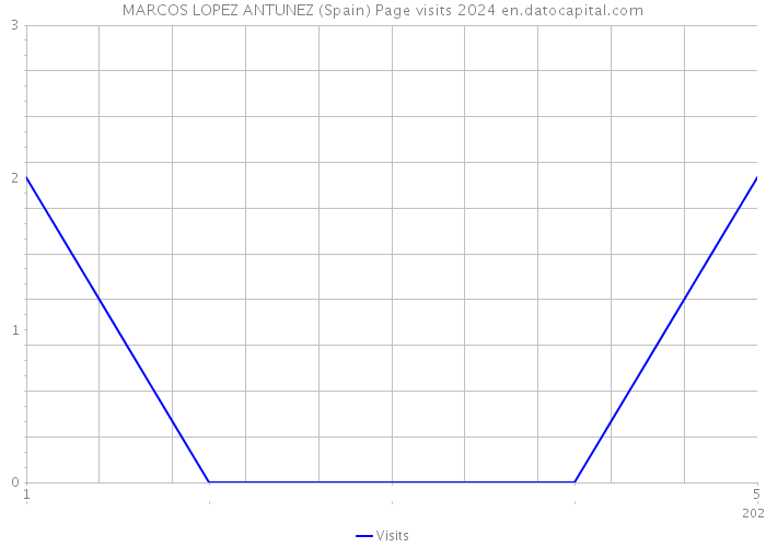 MARCOS LOPEZ ANTUNEZ (Spain) Page visits 2024 